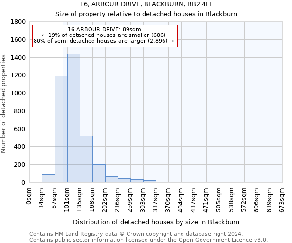 16, ARBOUR DRIVE, BLACKBURN, BB2 4LF: Size of property relative to detached houses in Blackburn