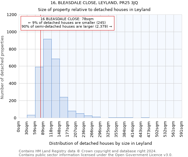 16, BLEASDALE CLOSE, LEYLAND, PR25 3JQ: Size of property relative to detached houses in Leyland