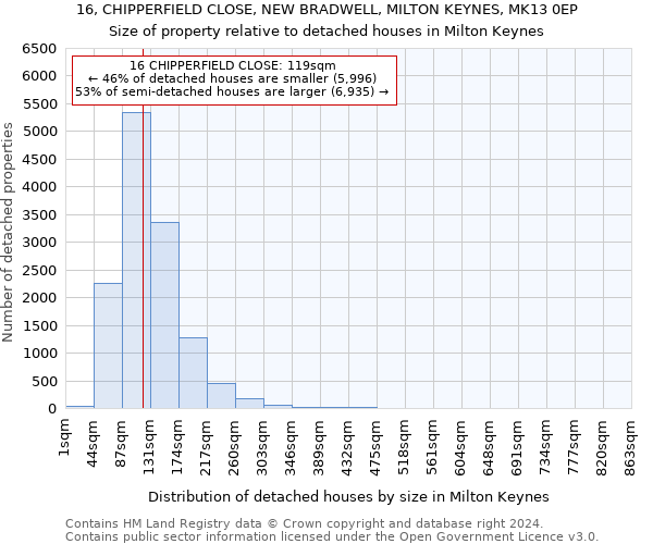 16, CHIPPERFIELD CLOSE, NEW BRADWELL, MILTON KEYNES, MK13 0EP: Size of property relative to detached houses in Milton Keynes