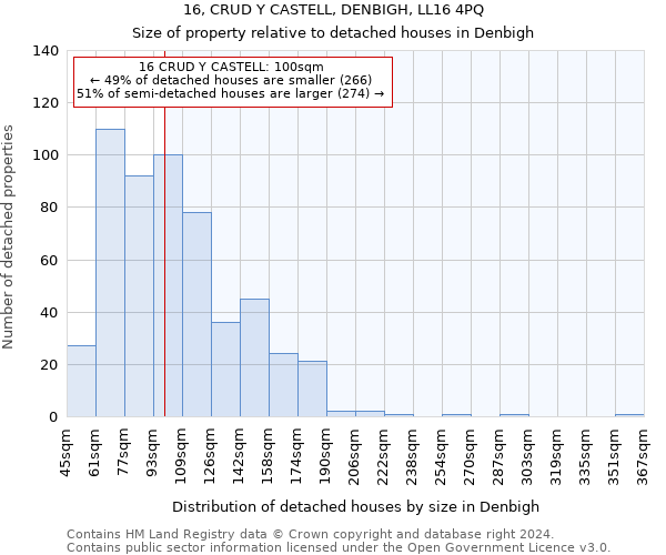 16, CRUD Y CASTELL, DENBIGH, LL16 4PQ: Size of property relative to detached houses in Denbigh