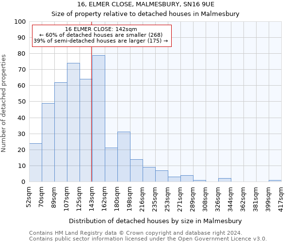 16, ELMER CLOSE, MALMESBURY, SN16 9UE: Size of property relative to detached houses in Malmesbury