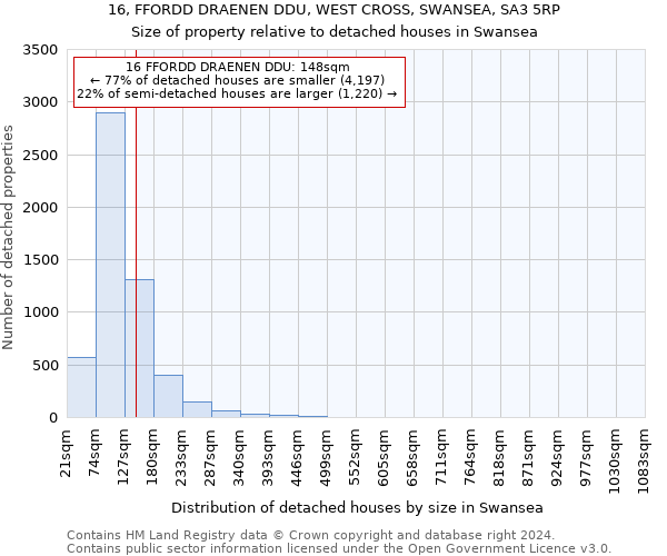 16, FFORDD DRAENEN DDU, WEST CROSS, SWANSEA, SA3 5RP: Size of property relative to detached houses in Swansea