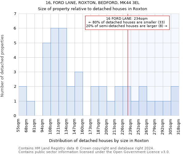 16, FORD LANE, ROXTON, BEDFORD, MK44 3EL: Size of property relative to detached houses in Roxton