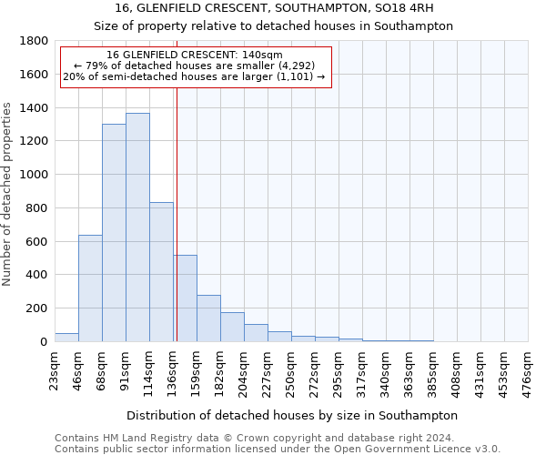 16, GLENFIELD CRESCENT, SOUTHAMPTON, SO18 4RH: Size of property relative to detached houses in Southampton