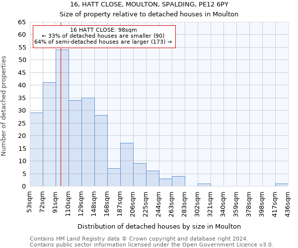 16, HATT CLOSE, MOULTON, SPALDING, PE12 6PY: Size of property relative to detached houses in Moulton