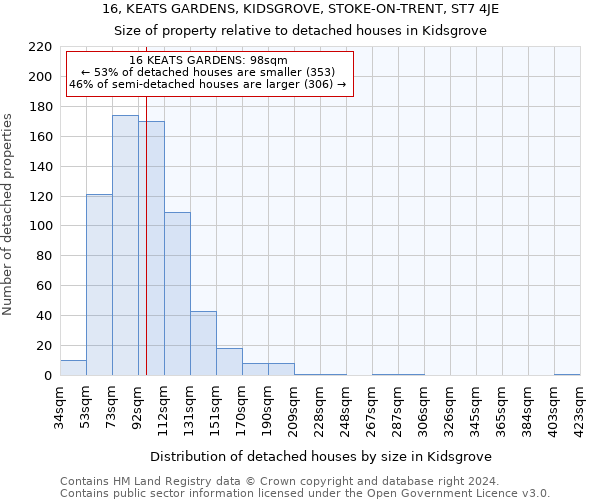 16, KEATS GARDENS, KIDSGROVE, STOKE-ON-TRENT, ST7 4JE: Size of property relative to detached houses in Kidsgrove