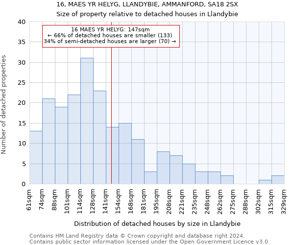 16, MAES YR HELYG, LLANDYBIE, AMMANFORD, SA18 2SX: Size of property relative to detached houses in Llandybie