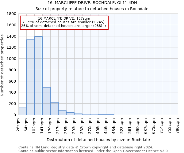 16, MARCLIFFE DRIVE, ROCHDALE, OL11 4DH: Size of property relative to detached houses in Rochdale