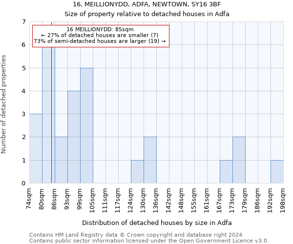 16, MEILLIONYDD, ADFA, NEWTOWN, SY16 3BF: Size of property relative to detached houses in Adfa