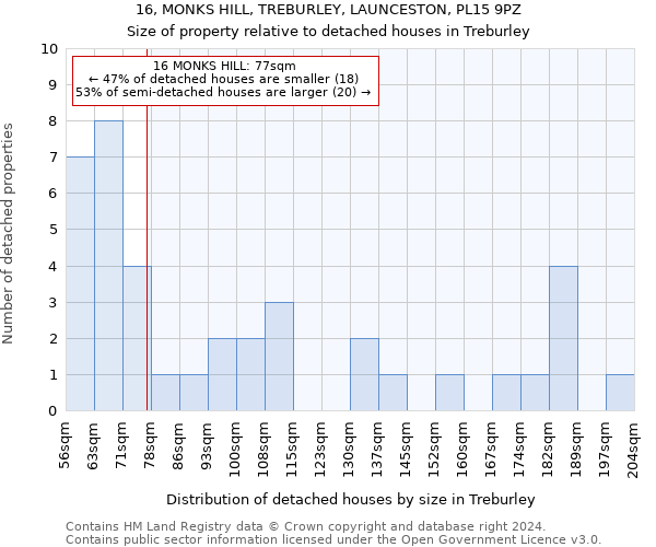 16, MONKS HILL, TREBURLEY, LAUNCESTON, PL15 9PZ: Size of property relative to detached houses in Treburley