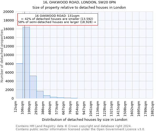 16, OAKWOOD ROAD, LONDON, SW20 0PN: Size of property relative to detached houses in London