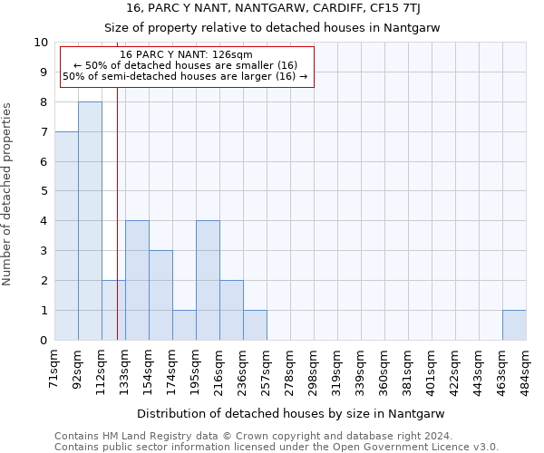 16, PARC Y NANT, NANTGARW, CARDIFF, CF15 7TJ: Size of property relative to detached houses in Nantgarw