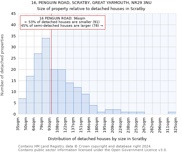 16, PENGUIN ROAD, SCRATBY, GREAT YARMOUTH, NR29 3NU: Size of property relative to detached houses in Scratby