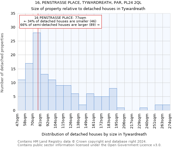 16, PENSTRASSE PLACE, TYWARDREATH, PAR, PL24 2QL: Size of property relative to detached houses in Tywardreath