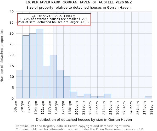 16, PERHAVER PARK, GORRAN HAVEN, ST. AUSTELL, PL26 6NZ: Size of property relative to detached houses in Gorran Haven