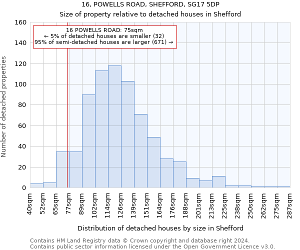 16, POWELLS ROAD, SHEFFORD, SG17 5DP: Size of property relative to detached houses in Shefford