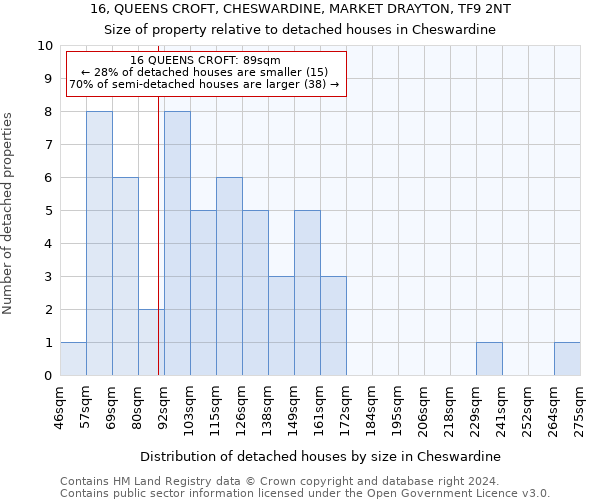 16, QUEENS CROFT, CHESWARDINE, MARKET DRAYTON, TF9 2NT: Size of property relative to detached houses in Cheswardine