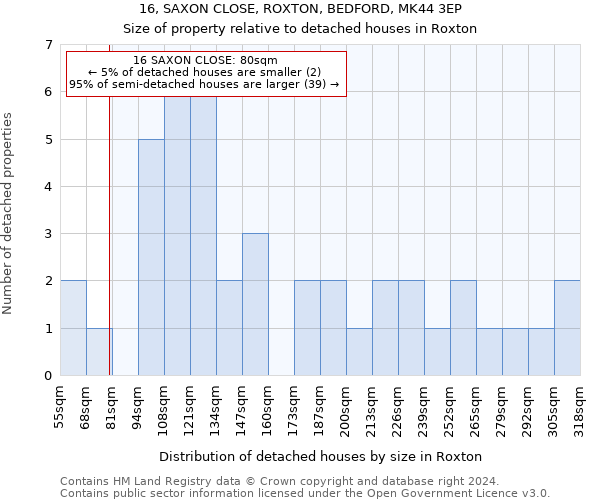 16, SAXON CLOSE, ROXTON, BEDFORD, MK44 3EP: Size of property relative to detached houses in Roxton