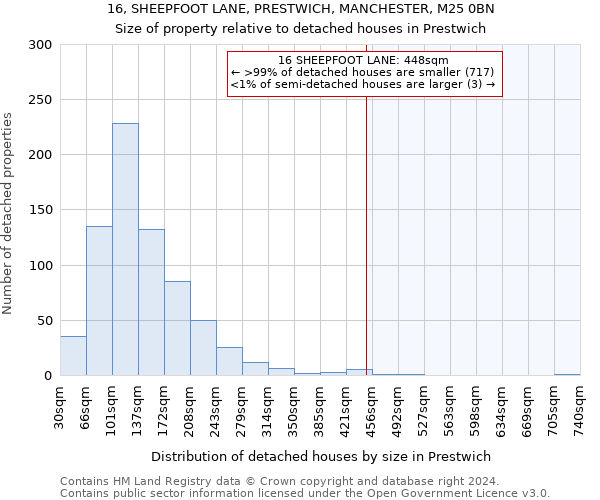 16, SHEEPFOOT LANE, PRESTWICH, MANCHESTER, M25 0BN: Size of property relative to detached houses in Prestwich