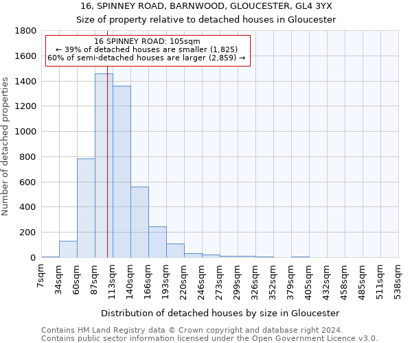 16, SPINNEY ROAD, BARNWOOD, GLOUCESTER, GL4 3YX: Size of property relative to detached houses in Gloucester