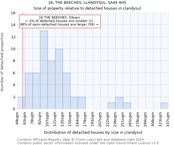 16, THE BEECHES, LLANDYSUL, SA44 4HS: Size of property relative to detached houses in Llandysul