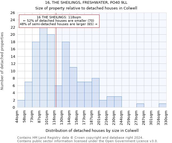 16, THE SHEILINGS, FRESHWATER, PO40 9LL: Size of property relative to detached houses in Colwell