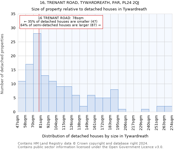 16, TRENANT ROAD, TYWARDREATH, PAR, PL24 2QJ: Size of property relative to detached houses in Tywardreath