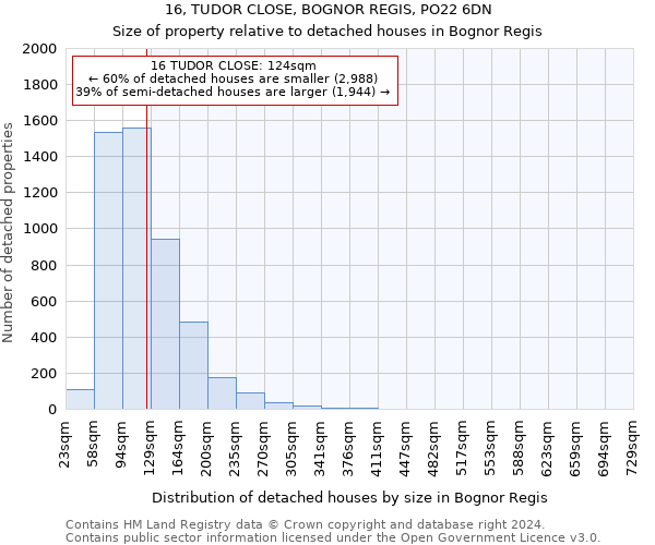 16, TUDOR CLOSE, BOGNOR REGIS, PO22 6DN: Size of property relative to detached houses in Bognor Regis