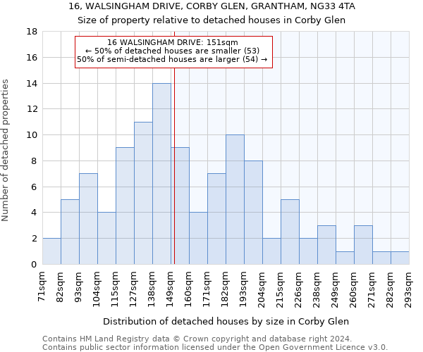 16, WALSINGHAM DRIVE, CORBY GLEN, GRANTHAM, NG33 4TA: Size of property relative to detached houses in Corby Glen