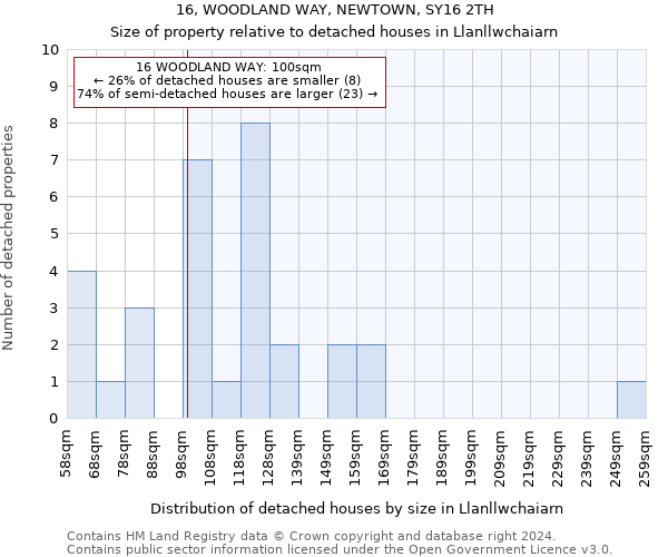 16, WOODLAND WAY, NEWTOWN, SY16 2TH: Size of property relative to detached houses in Llanllwchaiarn