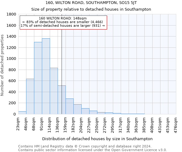 160, WILTON ROAD, SOUTHAMPTON, SO15 5JT: Size of property relative to detached houses in Southampton