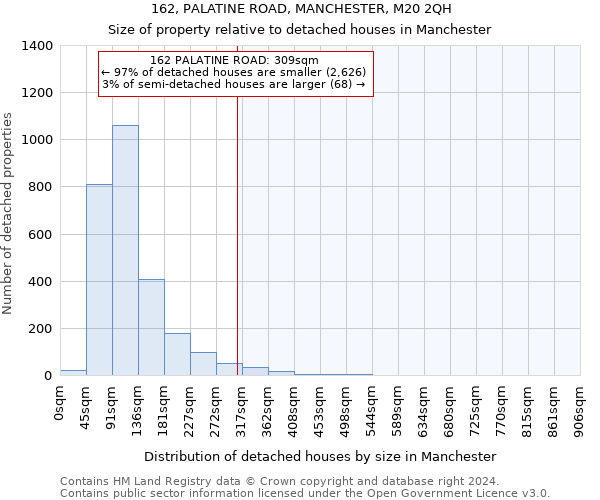 162, PALATINE ROAD, MANCHESTER, M20 2QH: Size of property relative to detached houses in Manchester