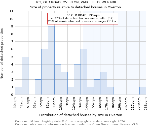 163, OLD ROAD, OVERTON, WAKEFIELD, WF4 4RR: Size of property relative to detached houses in Overton