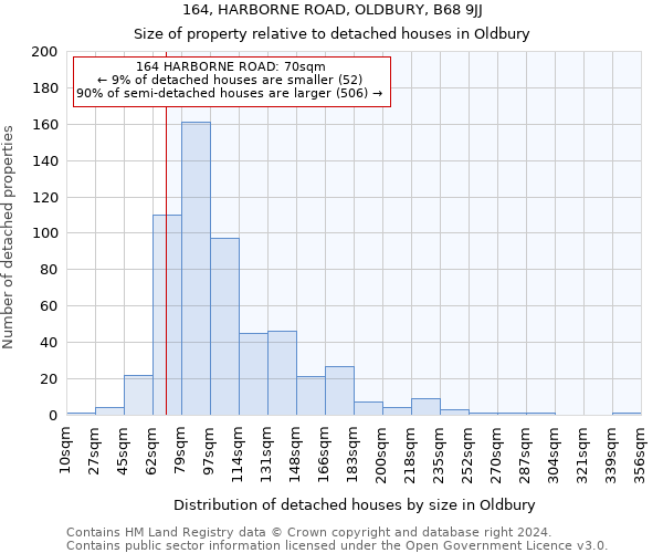 164, HARBORNE ROAD, OLDBURY, B68 9JJ: Size of property relative to detached houses in Oldbury