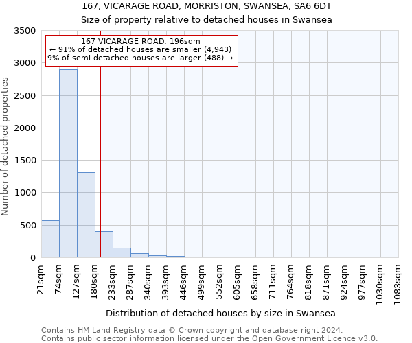 167, VICARAGE ROAD, MORRISTON, SWANSEA, SA6 6DT: Size of property relative to detached houses in Swansea