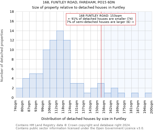 168, FUNTLEY ROAD, FAREHAM, PO15 6DN: Size of property relative to detached houses in Funtley