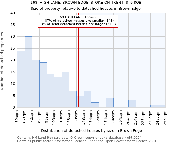 168, HIGH LANE, BROWN EDGE, STOKE-ON-TRENT, ST6 8QB: Size of property relative to detached houses in Brown Edge