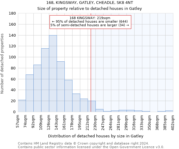 168, KINGSWAY, GATLEY, CHEADLE, SK8 4NT: Size of property relative to detached houses in Gatley