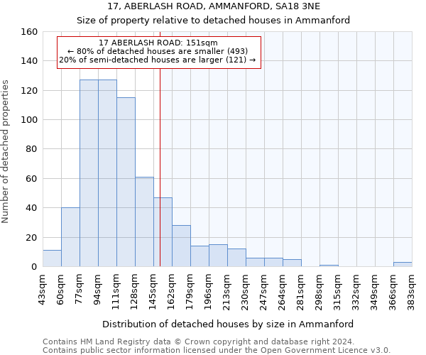 17, ABERLASH ROAD, AMMANFORD, SA18 3NE: Size of property relative to detached houses in Ammanford