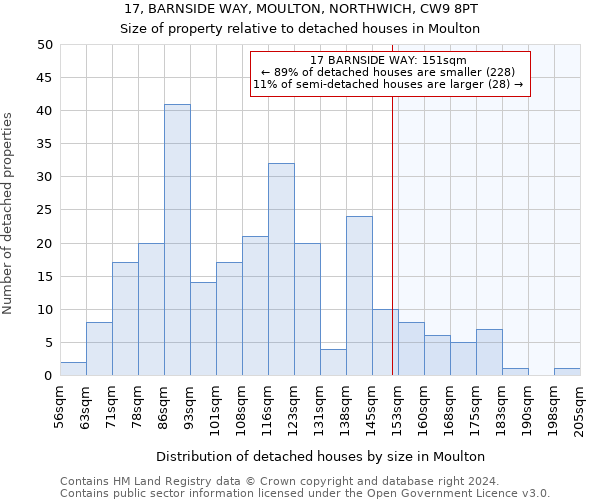 17, BARNSIDE WAY, MOULTON, NORTHWICH, CW9 8PT: Size of property relative to detached houses in Moulton