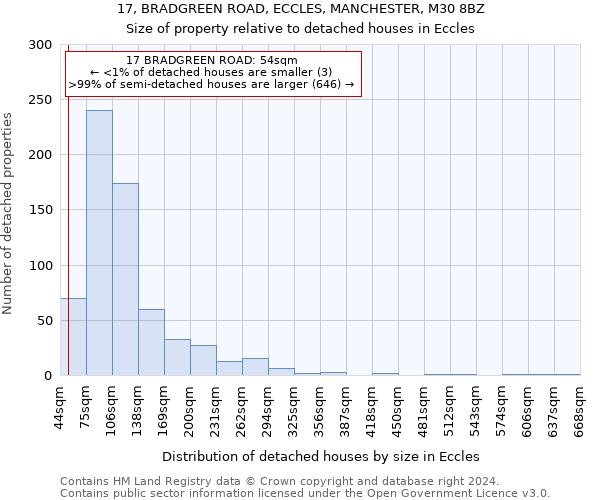 17, BRADGREEN ROAD, ECCLES, MANCHESTER, M30 8BZ: Size of property relative to detached houses in Eccles