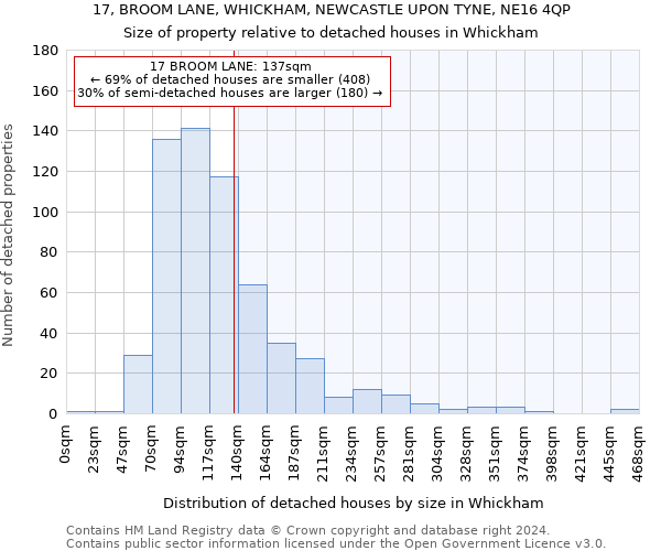 17, BROOM LANE, WHICKHAM, NEWCASTLE UPON TYNE, NE16 4QP: Size of property relative to detached houses in Whickham