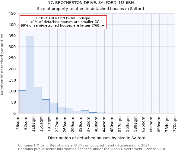 17, BROTHERTON DRIVE, SALFORD, M3 6BH: Size of property relative to detached houses in Salford