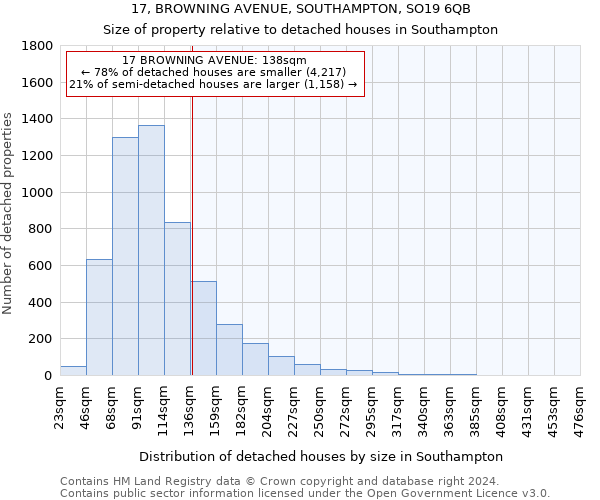 17, BROWNING AVENUE, SOUTHAMPTON, SO19 6QB: Size of property relative to detached houses in Southampton