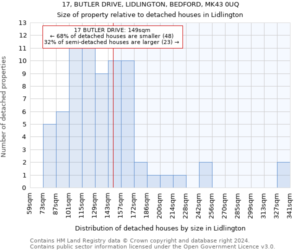 17, BUTLER DRIVE, LIDLINGTON, BEDFORD, MK43 0UQ: Size of property relative to detached houses in Lidlington