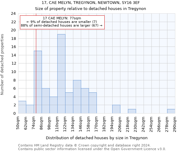 17, CAE MELYN, TREGYNON, NEWTOWN, SY16 3EF: Size of property relative to detached houses in Tregynon