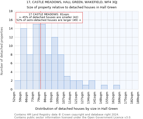 17, CASTLE MEADOWS, HALL GREEN, WAKEFIELD, WF4 3QJ: Size of property relative to detached houses in Hall Green