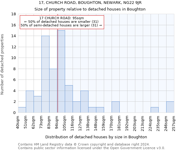 17, CHURCH ROAD, BOUGHTON, NEWARK, NG22 9JR: Size of property relative to detached houses in Boughton