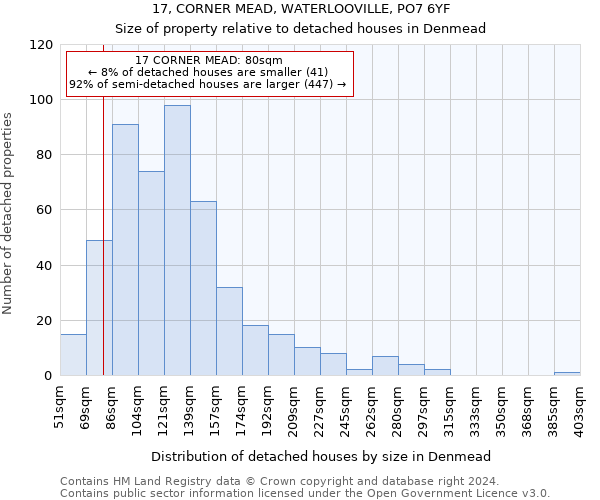 17, CORNER MEAD, WATERLOOVILLE, PO7 6YF: Size of property relative to detached houses in Denmead