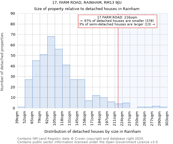 17, FARM ROAD, RAINHAM, RM13 9JU: Size of property relative to detached houses in Rainham